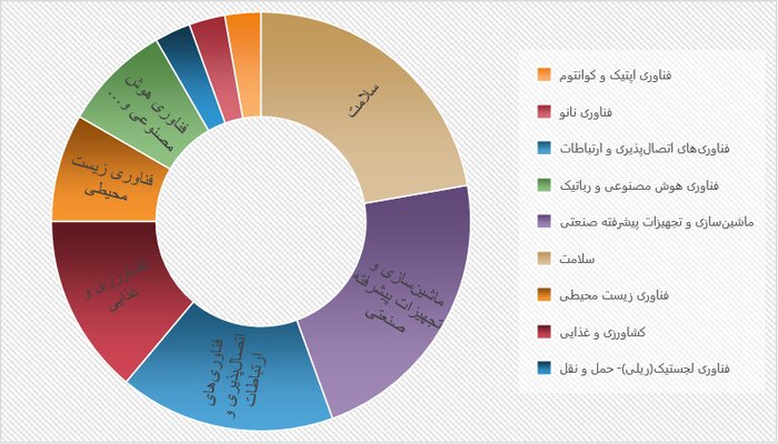 بیست‌وپنج‌سالگی نمایشگاه پژوهش و استقبال دولتی‌ها از فناوریِ نوآوران