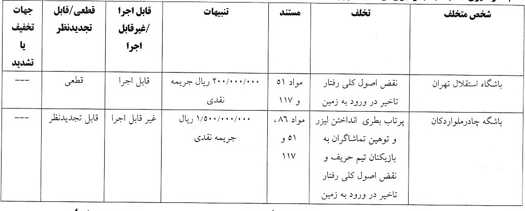 جریمه استقلال و ۴ باشگاه لیگ برتری در کمیته انضباطی