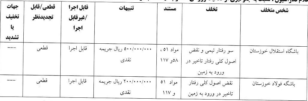 جریمه استقلال و ۴ باشگاه لیگ برتری در کمیته انضباطی