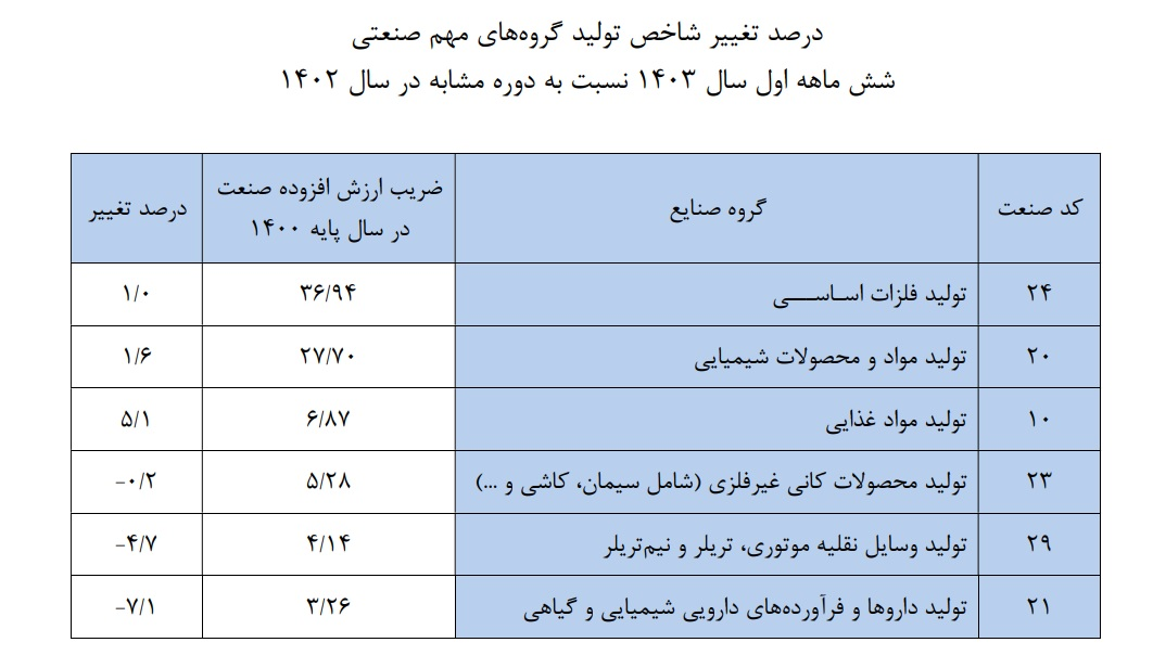 صنایع غذایی و نفتی بر مدار رشد؛ عقبگرد خودروسازی و داروسازی