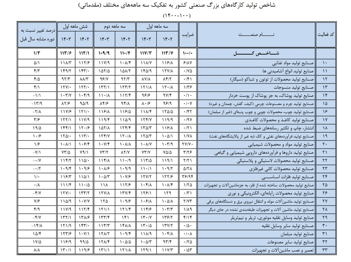 صنایع غذایی و نفتی بر مدار رشد؛ عقبگرد خودروسازی و داروسازی