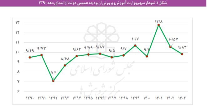 کاهش سهم آموزش از بودجه؛ چرا آموزش و پرورش همیشه کسری دارد؟