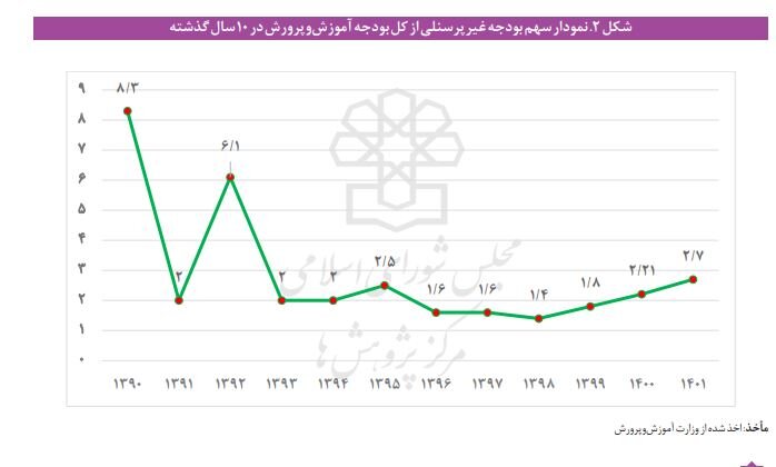 کاهش سهم آموزش از بودجه؛ چرا آموزش و پرورش همیشه کسری دارد؟