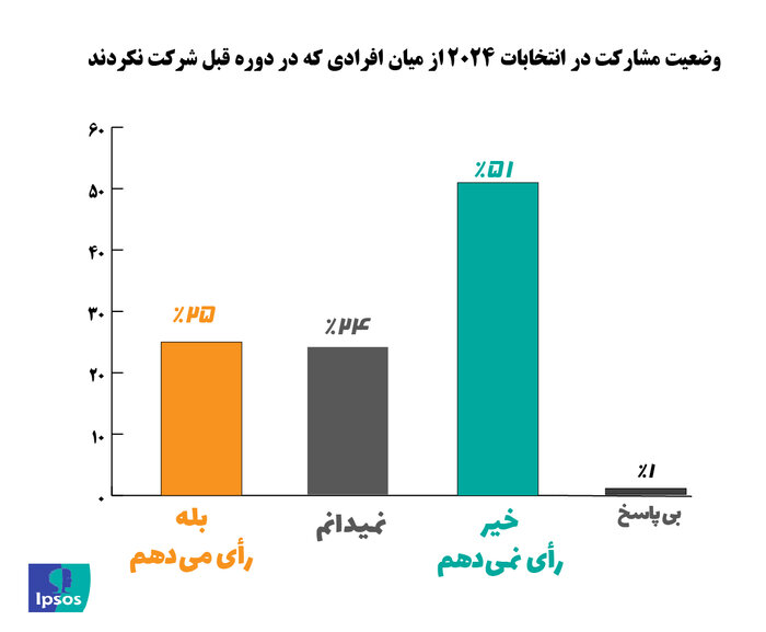 چند درصد مردم آمریکا در انتخابات ریاست‌جمهوری شرکت نمی‌کنند؟