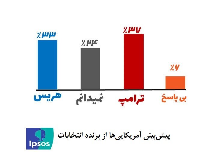 چند درصد مردم آمریکا در انتخابات ریاست‌جمهوری شرکت نمی‌کنند؟